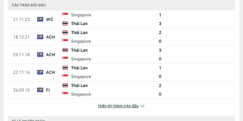 Những lần gặp gỡ trên sân có trước đây của Thái Lan vs Singapore