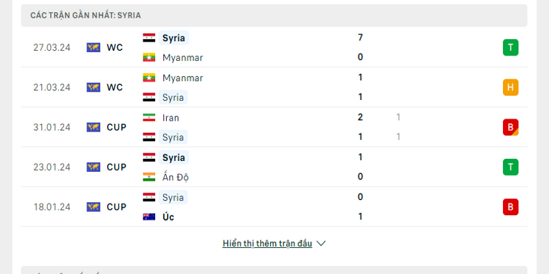 Đánh giá thành tích của đội tuyển Syria trong thời gian gần nhất