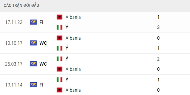 Lịch sử đụng độ trong quá khứ của Italia gặp Albania