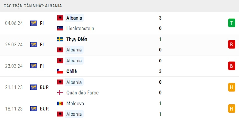 Thành tích mới nhất của đội tuyển Albania